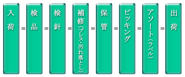 輸入衣料の総合管理